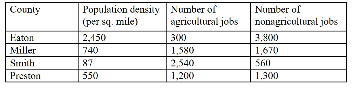 Analyze the table below showing information about four counties in a state. Based on these data, which county would MOST likely be considered an urban area?   A)  Eaton B)  Miller C)  Smith D)  Preston