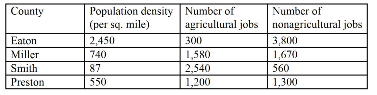 Analyze the table below showing information about four counties in a state. Based on these data, which county would MOST likely be considered a rural area?   A)  Eaton B)  Miller C)  Smith D)  Preston