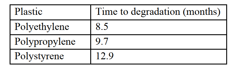 <strong>The table below shows several compounds and the amount of time it takes to degrade in aquatic settings. The chemicals in this table are all representative of ? </strong> A) chemical hazards. B) persistent organic pollutants. C) physical hazards. D) persistence.