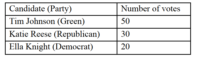 A small town of 100 people is voting to elect representatives to the government. The candidates and the number of votes are shown below.   A)  single-member-district plurality system B)  proportional representation system C)  authoritarian system D)  federal governing system
