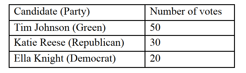 A small town of 100 people is voting to elect representatives to the government. The candidates and the number of votes are shown below.   A)  single-member-district plurality system B)  proportional representation system C)  authoritarian system D)  federal governing system