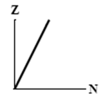 <strong>The graphs here show the number of protons as a function of the number of neutrons. Two nuclides that are isotones could lie on the curve in graph</strong> A) B) C) D) E)