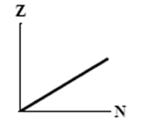 <strong>The graphs here show the number of protons as a function of the number of neutrons. Two nuclides that are isotones could lie on the curve in graph</strong> A) B) C) D) E)
