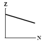 <strong>The graphs here show the number of protons as a function of the number of neutrons. Two nuclides that are isotones could lie on the curve in graph</strong> A) B) C) D) E)