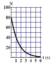 The graph here shows the number of undecayed nuclei as a function of time for a radioactive element. The half-life of this particular radioisotope is   A)  1.0 s. B)  2.0 s. C)  4.0 s. D)  6.0 s. E)  More information is needed to work out the answer.
