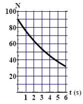 <strong>The graph here shows the number of undecayed nuclei as a function of time for a radioactive element. The number of undecayed nuclei at t = 16 s is </strong> A) 30 B) 23 C) 13 D) 5.6 E) More information is needed to work out the answer.