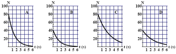 The graphs here show the number of undecayed nuclei as a function of time for a radioactive element. The graphs corresponding to elements having the same half-life are   A)  A and B. B)  A and C. C)  A and D. D)  B and C. E)  B and D.
