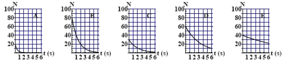 The graphs here show the number of undecayed nuclei as a function of time for a radioactive element. The graph corresponding to elements having the smaller decay constant is   A)  A B)  B C)  C D)  D E)  E