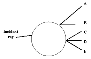 A spherical air bubble is embedded in a glass slab. An incident ray of light approaches the bubble as shown in the figure. After passing through the air bubble, the ray of light follows the path labeled.   A)  A B)  B C)  C D)  D E)  E