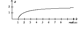 A parallel-plate capacitor consists of circular plates with a radius of one unit. During the charging process the magnitude of the magnetic field as a function of radius is A)    B)    C)    D)   