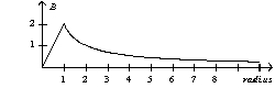A parallel-plate capacitor consists of circular plates with a radius of one unit. During the charging process the magnitude of the magnetic field as a function of radius is A)    B)    C)    D)   