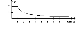 A parallel-plate capacitor consists of circular plates with a radius of one unit. During the charging process the magnitude of the magnetic field as a function of radius is A)    B)    C)    D)   