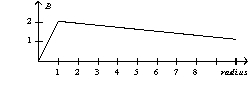 A parallel-plate capacitor consists of circular plates with a radius of one unit. During the charging process the magnitude of the magnetic field as a function of radius is A)    B)    C)    D)   