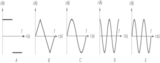 A conducting coil is rotated at constant speed in a uniform magnetic field as shown in the figure here. The time required by the loop to make a full rotation is T. The graph that most likely represents the current generated in the coil as a function of time is     A)  A B)  B C)  C D)  D E)  E