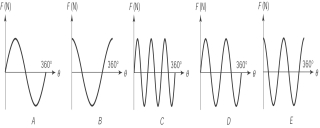  A conducting coil is rotated at constant speed in a uniform magnetic field as shown in the figure here. The time required by the loop to make a full rotation is T. The graph that most likely represents the force exerted on an electron within the coil as a function of the angle  \theta  made by the coil's plane with the magnetic field is     A)  A B)  B C)  C D)  D E)  E 