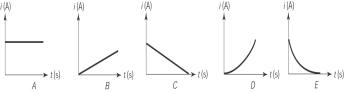 A conducting bar is slid at constant velocity toward the positive x direction, along two conducting rods connected across a resistor R, as shown in the figure here. The graph that most likely shows the current generated by the apparatus is     A)  A B)  B C)  C D)  D E)  E
