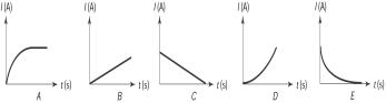  A series RL circuit with inductance L, resistance R, and a switch is connected to an emf V. The switch is closed at  t = 0  s. The graph that most likely shows the current in the circuit as a function of time is   A)  A B)  B C)  C D)  D E)  E 