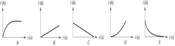  A series RL circuit with inductance L, resistance R, and a switch is connected to an emf V. The switch had been connected to the closed position long enough for the current in the circuit to reach its maximum value. The switch is opened at  t = 0  s. The graph that most likely shows the current in the circuit as a function of time is   A)  A B)  B C)  C D)  D E)  E 