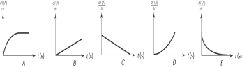  A series RL circuit with inductance L, resistance R, and a switch is connected to an emf V. The switch is closed at  t = 0  s. The graph that most likely shows the change in current in the circuit as a function of time is   A)  A B)  B C)  C D)  D E)  E 