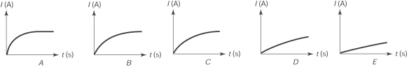  Five series RL circuits are identical except for the values of their inductance. They are all connected to the same emf V. After the switch was open in all circuits for a long time, the switch is closed at  t = 0  s. The graph that most likely shows the current in the circuit with the larger inductance value is   A)  A B)  B C)  C D)  D E)  E 