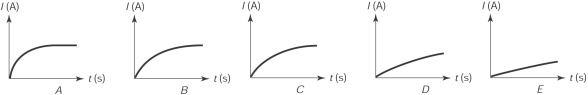  Five series RL circuits are identical except for the values of their resistance. They are all connected to the same emf V. After the switch was open in all circuits for a long time, the switch is closed at  t = 0  s. The graph that most likely shows the current in the circuit with the larger resistance value is   A)  A B)  B C)  C D)  D E)  E 