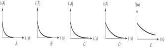  Five series RL circuits are identical except for the values of their resistance. They are all connected to the same emf V. The switch had been connected to the closed position long enough for the current in the circuits to reach its maximum value. The switch is opened at  t = 0  s. The graph that most likely shows the current in the circuit with the larger resistance value is   A)  A B)  B C)  C D)  D E)  E 