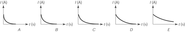  Five series RL circuits are identical except for the values of their inductance. They are all connected to the same emf V. The switch had been connected to the closed position long enough for the currents in the circuit to reach its maximum value. The switch is opened at  t = 0  s. The graph that most likely shows the current in the circuit with the larger inductance value is   A)  A B)  B C)  C D)  D E)  E 