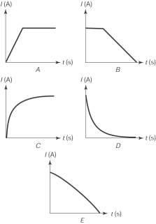 The curve that best represents the current in a discharging RC circuit is   A)  A B)  B C)  C D)  D E)  E