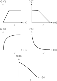 The curve that best represents the charge in a discharging RC circuit is   A)  A B)  B C)  C D)  D E)  E