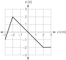 The figure here shows a graph of the electric potential (independent of y and z)  versus x in a certain region of space. The x component of the corresponding electric field at x = -2.0 cm is   A)  3.0 N/C. B)  -3.0 N/C. C)  undefined. D)  -1.0 N/C. E)  1.0 N/C.