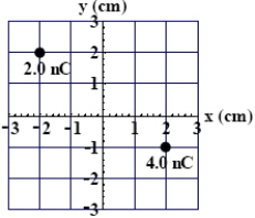 A -1.0 nC charge is moved from (2.0 cm, 2.0 cm)  to (-2.0 cm, -1.0 cm)  in the electrostatic field created by the two charges in the figure here. The change in the potential energy of the three-charge system is   A)  1.5 *10<sup>-7 </sup>J. B)  1.5 * 10<sup>-9 </sup>J. C)  -1.5 * 10<sup>-7 </sup>J. D)  -1.5 * 10<sup>-9 </sup>J. E)  32 * 10<sup>-7 </sup>J.