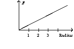 <strong>A solid sphere with a radius of one unit has a uniform charge distribution. The graph of the electric field as a function of radius has the form of</strong> A) B) C) D)