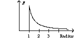 A solid sphere with a radius of one unit has a charge on its surface. The graph of the electric field as a function of the sphere's radius has the form of A)    B)    C)    D)   