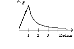 A solid sphere with a radius of one unit has a charge on its surface. The graph of the electric field as a function of the sphere's radius has the form of A)    B)    C)    D)   