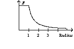 A solid sphere with a radius of one unit has a charge on its surface. The graph of the electric field as a function of the sphere's radius has the form of A)    B)    C)    D)   