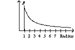 An infinitely long wire with a radius of one unit has a charge on its surface. The graph of the electric field as a function of the radius has the form of A)    B)    C)    D)   