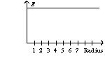 An infinitely long wire with a radius of one unit has a charge on its surface. The graph of the electric field as a function of the radius has the form of A)    B)    C)    D)   