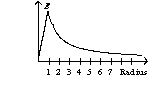 An infinitely long wire with a radius of one unit has a charge on its surface. The graph of the electric field as a function of the radius has the form of A)    B)    C)    D)   