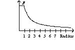 An infinitely long wire with a radius of one unit has a charge on its surface. The graph of the electric field as a function of the radius has the form of A)    B)    C)    D)   