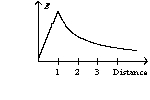  An infinite, insulating slab of thickness d = 1 unit has a uniform volume charge density  \rho  with x = 0 at the center of the slab. The graph of the electric field as a function of distance from the origin can be best represented by A)    B)    C)    D)    