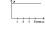  An infinite, insulating slab of thickness d = 1 unit has a uniform volume charge density  \rho  with x = 0 at the center of the slab. The graph of the electric field as a function of distance from the origin can be best represented by A)    B)    C)    D)    