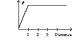  An infinite, insulating slab of thickness d = 1 unit has a uniform volume charge density  \rho  with x = 0 at the center of the slab. The graph of the electric field as a function of distance from the origin can be best represented by A)    B)    C)    D)    