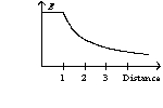  An infinite, insulating slab of thickness d = 1 unit has a uniform volume charge density  \rho  with x = 0 at the center of the slab. The graph of the electric field as a function of distance from the origin can be best represented by A)    B)    C)    D)    