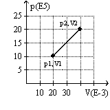 The graph here represents a p-V diagram where the x axis is the volume in units of 10<sup>-3</sup> m<sup>3 </sup>and the y axis is the pressure in units of 10<sup>5</sup> N/m<sup>2</sup>. The work done by the gas as it expands from (p<sub>1</sub>, V<sub>1</sub>)  to (p<sub>2</sub>, V<sub>2</sub>)  along the path indicated is   A)  30 kJ. B)  10 kJ C)  -30 kJ. D)  10 kJ.