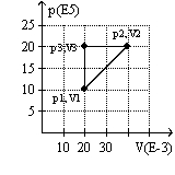 <strong>The graph here represents a p-V diagram where the x axis is the volume in units of 10<sup>-3</sup> m<sup>3 </sup>and the y axis is the pressure in units of 10<sup>5</sup> N/m<sup>2</sup>. The work done by the ideal gas as it follows the path sequence (p<sub>1</sub>,V<sub>1</sub>) to (p<sub>2</sub>,V<sub>2</sub>) to (p<sub>3</sub>,V<sub>3</sub>) to (p<sub>1</sub>,V<sub>1</sub>) along the lines indicated </strong> A) is 0 J. B) is 10 kJ. C) is -10 kJ. D) cannot be determined from the given information.