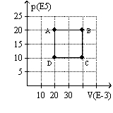 The graph here represents a p-V diagram where the x axis is the volume in units of 10<sup>-3</sup> m<sup>3 </sup>and the y axis is the pressure in units of 10<sup>5</sup> N/m<sup>2</sup>. The work done by the ideal gas as it follows the path sequence A to B to C to D back to A along the lines indicated is   A)  80 kJ. B)  -80 kJ. C)  20 kJ. D)  -20 kJ.