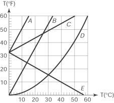 The curve that correctly represents the relationship between the Fahrenheit and Celsius scales in a temperature (<sup>o</sup>F)  versus temperature (<sup>o</sup>C)  graph is   A)  A B)  B C)  C D)  D E)  E