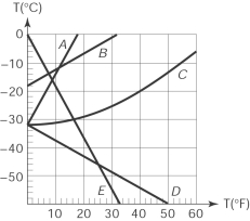 The curve that correctly represents the relationship between the Fahrenheit and Celsius scales in a temperature (<sup>o</sup>C)  versus temperature (<sup>o</sup>F)  graph is   A)  A B)  B C)  C D)  D E)  E