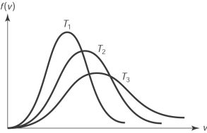 The figure here shows the distribution of molecular speeds of a gas for three temperatures T<sub>1</sub>, T<sub>2</sub> and T<sub>3</sub>. The ranking of the temperatures is   A)  T<sub>1 </sub>< T<sub>2</sub> < T<sub>3</sub>. B)  T<sub>1 </sub>> T<sub>2</sub> > T<sub>3</sub>. C)  T<sub>2</sub> < T<sub>1</sub>< T<sub>3</sub>. D)  T<sub>2</sub> > T<sub>1</sub>> T<sub>3</sub>. E)  T<sub>1</sub>= T<sub>2</sub> = T<sub>3</sub>.