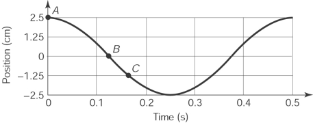 Given the following graph, the point at which the acceleration is a maximum is   A)  A B)  B C)  C D)  not given in the figure.